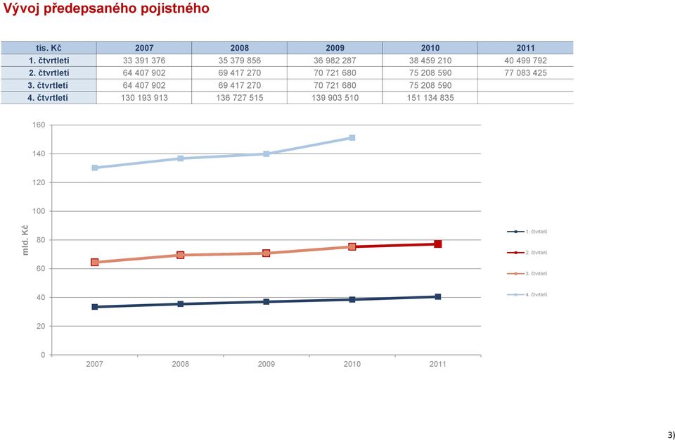 čtvrtletí 64 407 902 69 417 270 70 721 680 75 208 590 77 083 425 3.