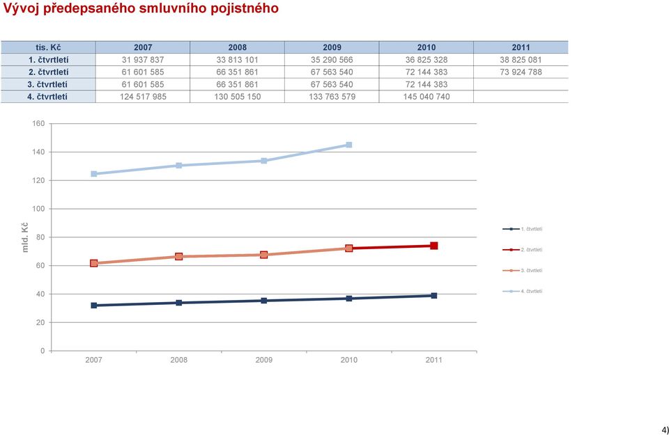 čtvrtletí 61 601 585 66 351 861 67 563 540 72 144 383 73 924 788 3.