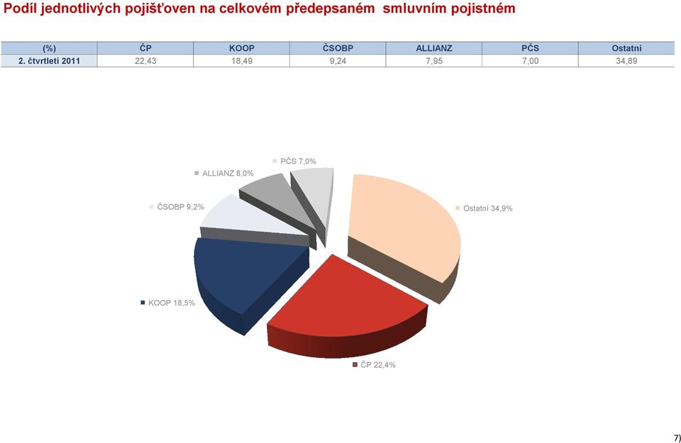 2. čtvrtletí 2011 22,43 18,49 9,24 7,95 7,00 34,89