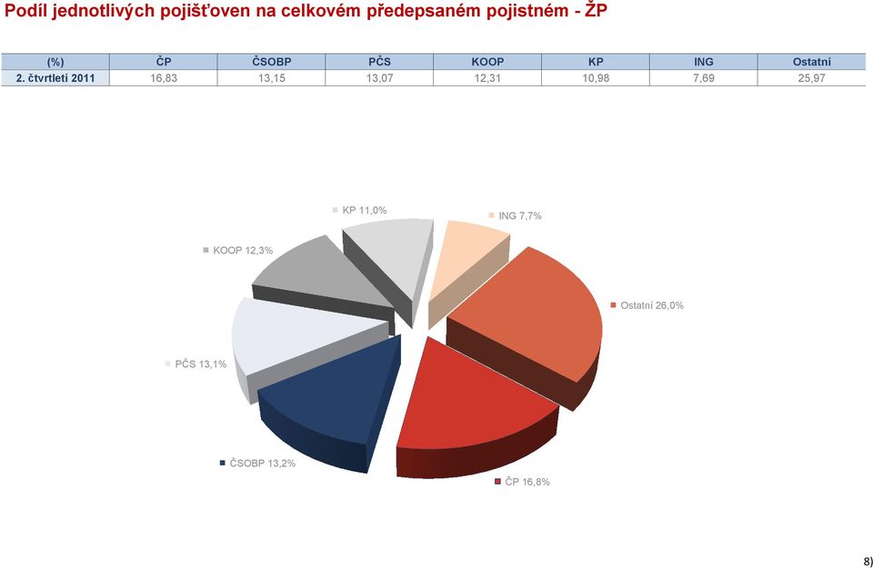 čtvrtletí 2011 16,83 13,15 13,07 12,31 10,98 7,69 25,97 KP