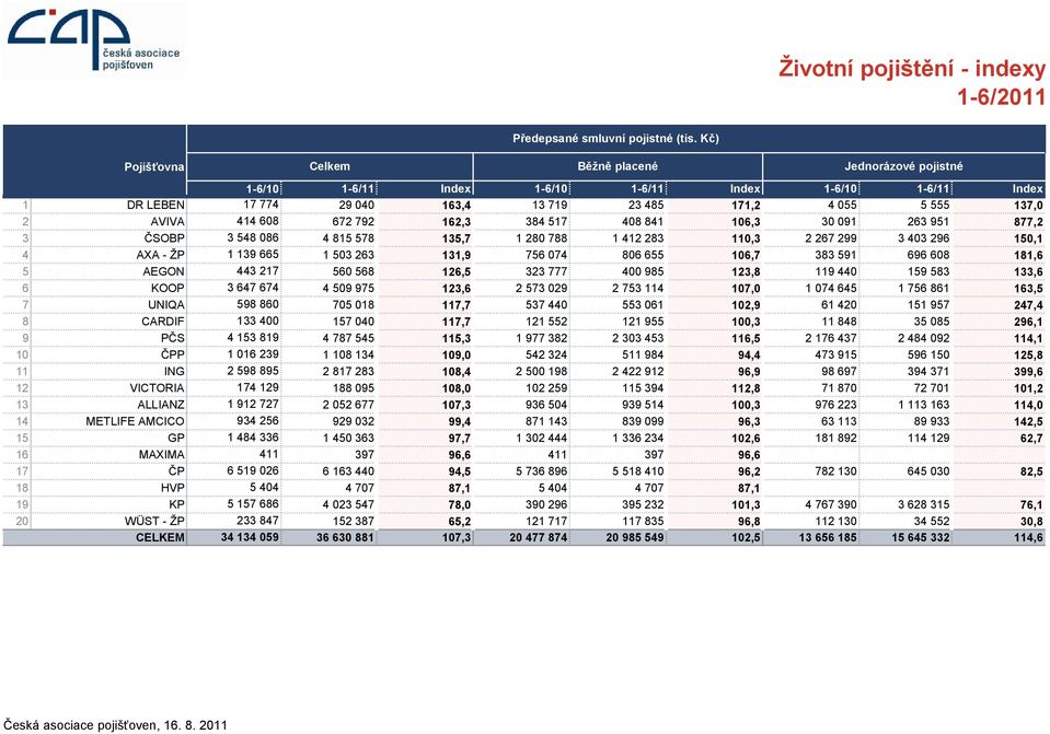 608 672 792 162,3 384 517 408 841 106,3 30 091 263 951 877,2 3 ČSOBP 3 548 086 4 815 578 135,7 1 280 788 1 412 283 110,3 2 267 299 3 403 296 150,1 4 AXA - ŢP 1 139 665 1 503 263 131,9 756 074 806 655