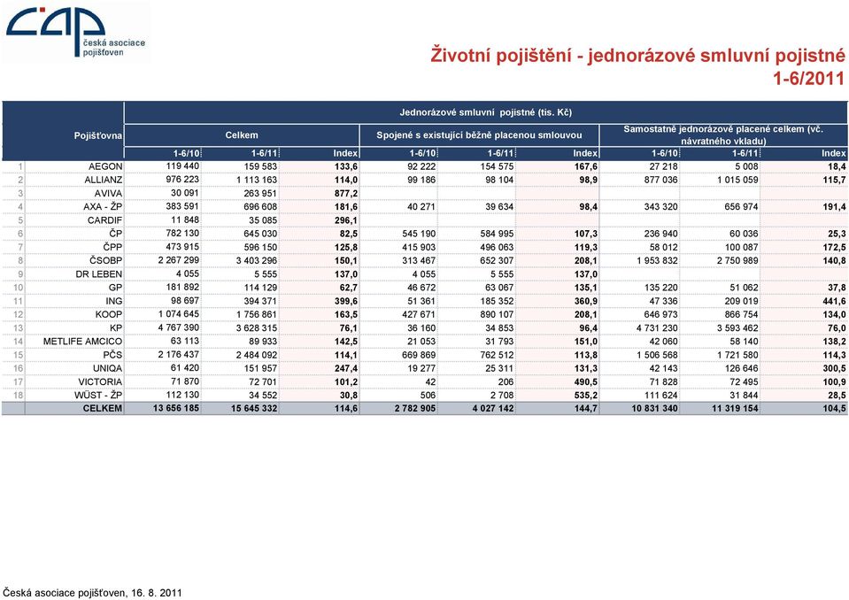 98,9 877 036 1 015 059 115,7 3 AVIVA 30 091 263 951 877,2 4 AXA - ŢP 383 591 696 608 181,6 40 271 39 634 98,4 343 320 656 974 191,4 5 CARDIF 11 848 35 085 296,1 6 ČP 782 130 645 030 82,5 545 190 584