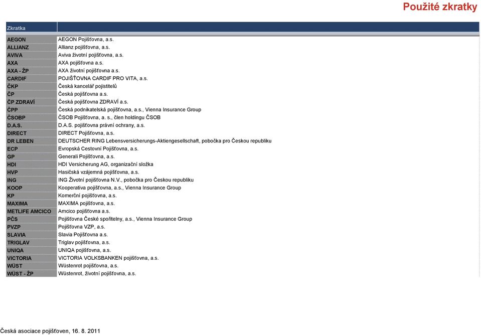 s. AXA pojišťovna a.s. AXA ţivotní pojišťovna a.s. POJIŠŤOVNA CARDIF PRO VITA, a.s. Česká kancelář pojistitelů Česká pojišťovna a.s. Česká pojišťovna ZDRAVÍ a.s. Česká podnikatelská pojišťovna, a.s., Vienna Insurance Group ČSOB Pojišťovna, a.