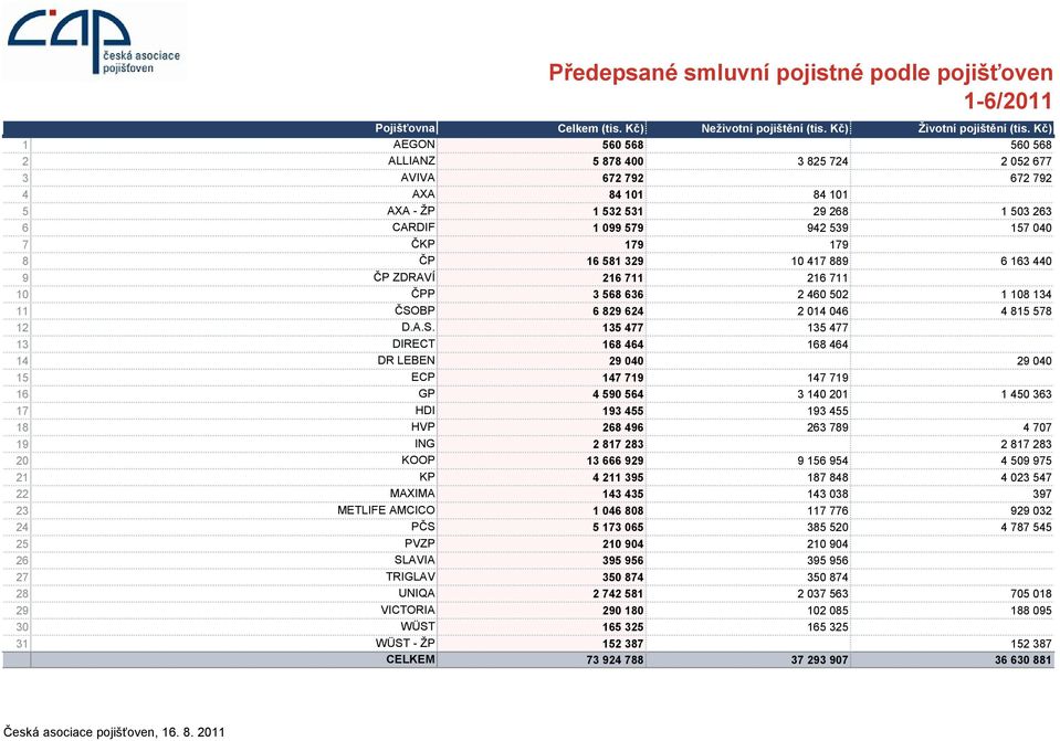 8 ČP 16 581 329 10 417 889 6 163 440 9 ČP ZDRAVÍ 216 711 216 711 10 ČPP 3 568 636 2 460 502 1 108 134 11 ČSO