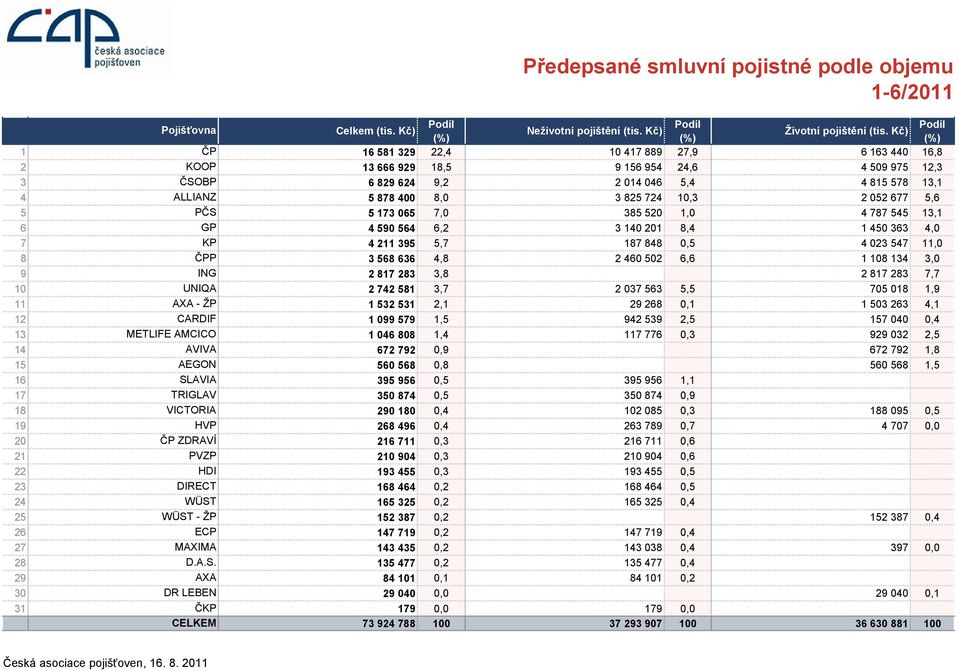 825 724 10,3 2 052 677 5,6 5 PČS 5 173 065 7,0 385 520 1,0 4 787 545 13,1 6 GP 4 590 564 6,2 3 140 201 8,4 1 450 363 4,0 7 KP 4 211 395 5,7 187 848 0,5 4 023 547 11,0 8 ČPP 3 568 636 4,8 2 460 502