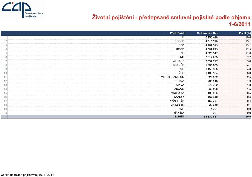 7,7 7 ALLIANZ 2 052 677 5,6 8 AXA - ŢP 1 503 263 4,1 9 GP 1 450 363 4,0 10 ČPP 1 108 134 3,0 11 METLIFE AMCICO 929 032 2,5 12 UNIQA 705