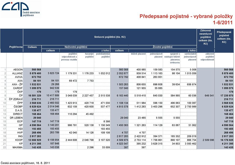 smlouvou samostatně jednorázově placené Zákonná nesmluvní celkem (tis. Kč) zákonné odpovědnosti Předepsané pojistné celkem (tis.