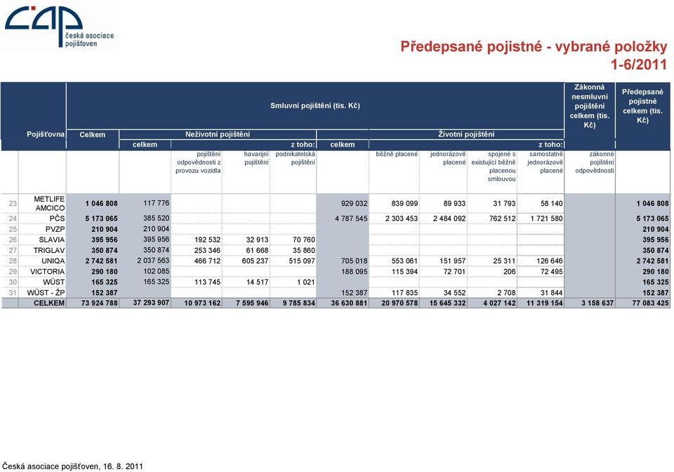 smlouvou samostatně jednorázově placené Zákonná nesmluvní celkem (tis. Kč) zákonné odpovědnosti Předepsané pojistné celkem (tis.