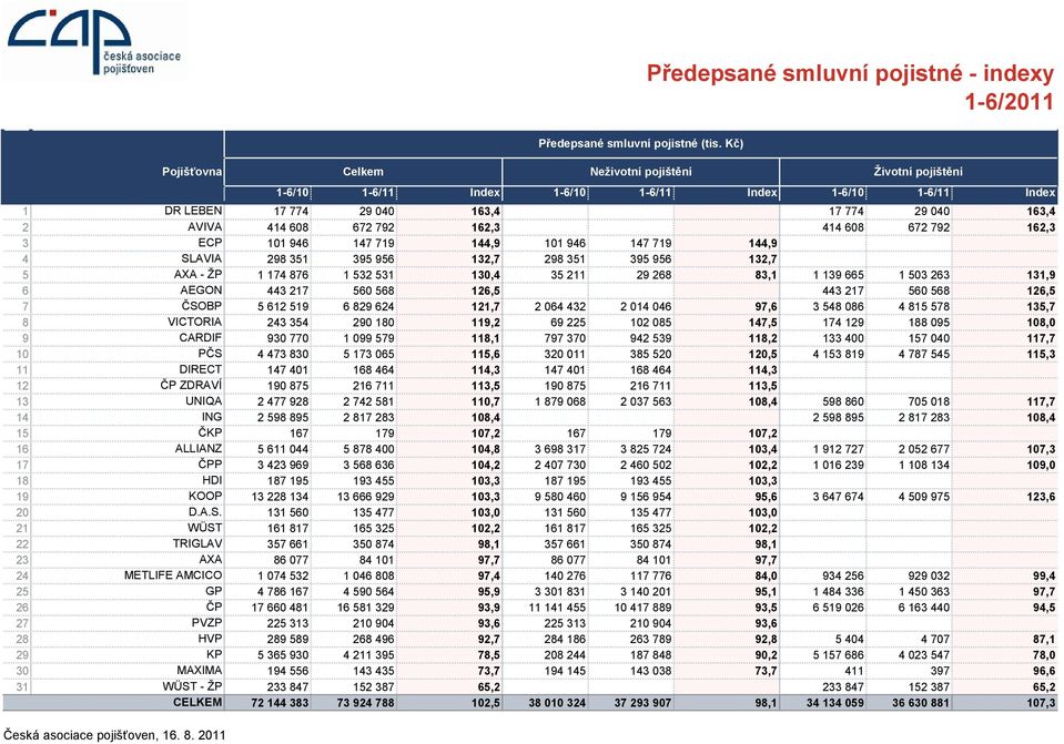 162,3 3 ECP 101 946 147 719 144,9 101 946 147 719 144,9 4 SLAVIA 298 351 395 956 132,7 298 351 395 956 132,7 5 AXA - ŢP 1 174 876 1 532 531 130,4 35 211 29 268 83,1 1 139 665 1 503 263 131,9 6 AEGON