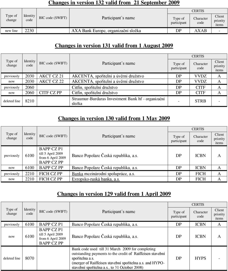 CZ PP Citfin, spořitelní družstvo DP CITF A line 8210 Straumur-Burdaras Investment Bank hf - organizační složka - STRB - BIC Changes in version 130 valid from 1 May 2009 Character BAPP CZ P1 till 5