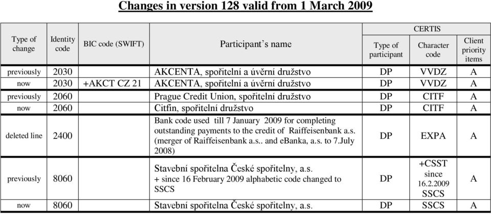 January 2009 for completing outstanding payments to the credit of Raiffeisenbank a.s. (merger of Raiffeisenbank a.s.. and ebanka, a.s. to 7.