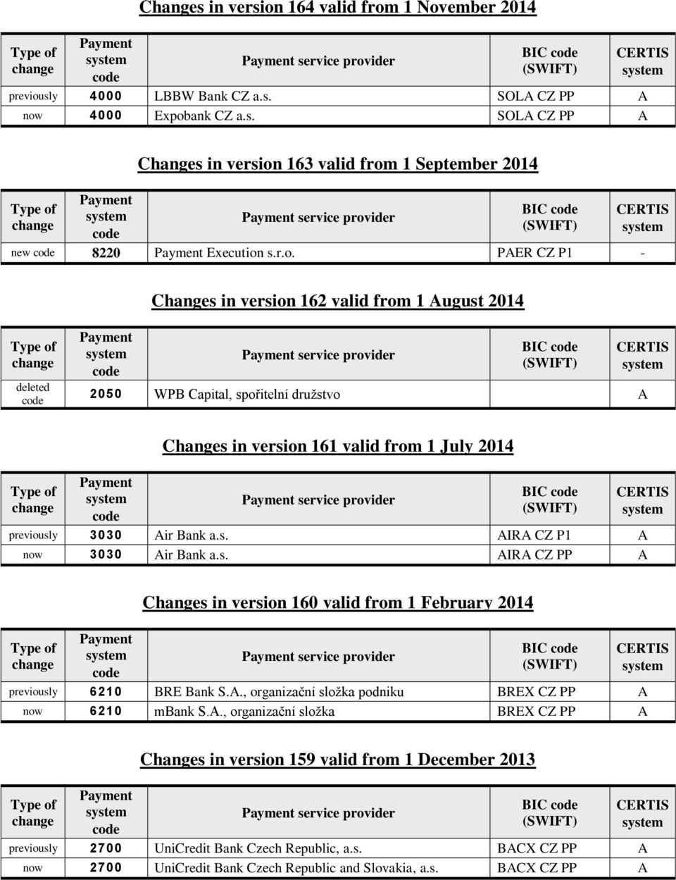 previously 3030 Air Bank a.s. AIRA CZ P1 A now 3030 Air Bank a.s. AIRA CZ PP A Changes in version 160 valid from 1 February 2014 service provider BIC previously 6210 BRE Bank S.A., organizační složka podniku BREX CZ PP A now 6210 mbank S.