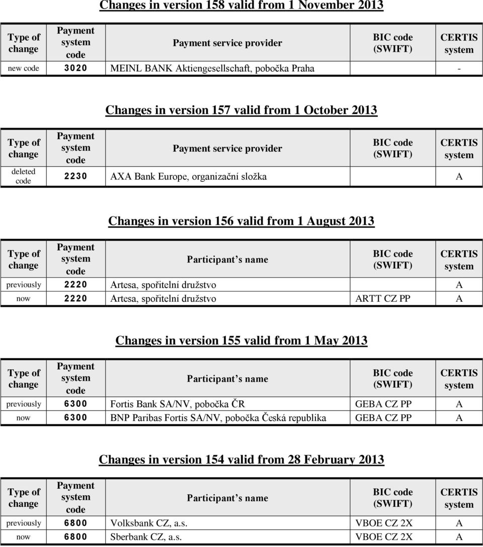 Artesa, spořitelní družstvo ARTT CZ PP A Changes in version 155 valid from 1 May 2013 BIC previously 6300 Fortis Bank SA/NV, pobočka ČR GEBA CZ PP A now 6300 BNP Paribas Fortis