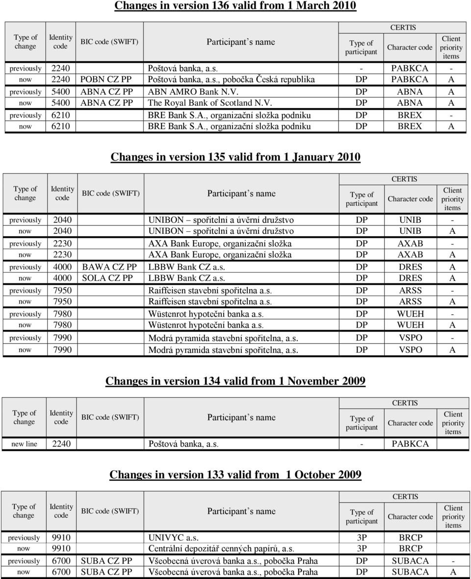 NA A now 5400 ABNA CZ PP The Royal Bank of Scotland N.NA A previously 6210 BRE Bank S.A., organizační složka podniku DP BREX - now 6210 BRE Bank S.A., organizační složka podniku DP BREX A Changes in