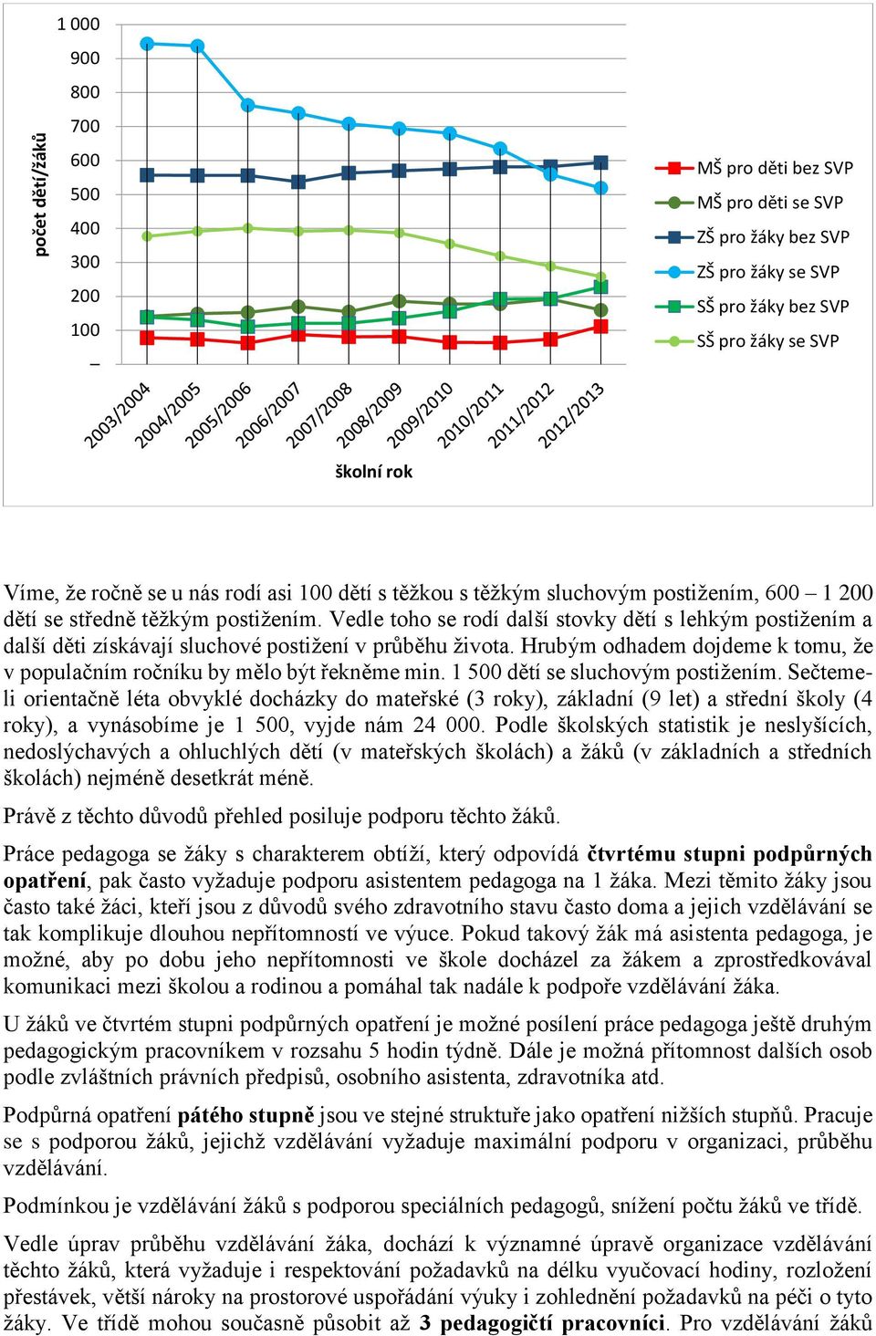 Vedle toho se rodí další stovky dětí s lehkým postižením a další děti získávají sluchové postižení v průběhu života. Hrubým odhadem dojdeme k tomu, že v populačním ročníku by mělo být řekněme min.