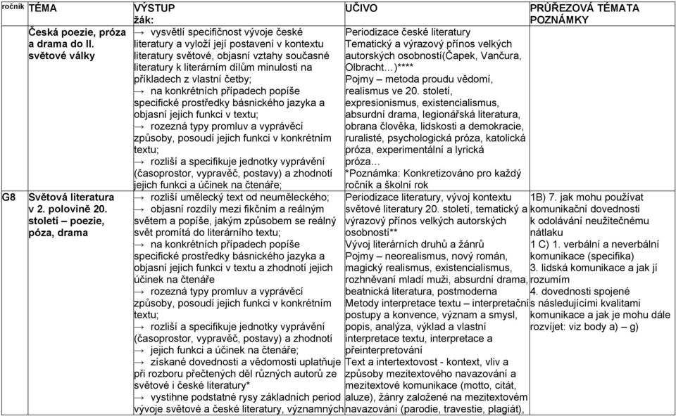 příkladech z vlastní četby; na konkrétních případech popíše specifické prostředky básnického jazyka a objasní jejich funkci v textu; rozezná typy promluv a vyprávěcí způsoby, posoudí jejich funkci v