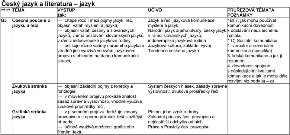 projevu s ohledem na danou komunikační situaci; objasní základní pojmy z fonetiky a fonologie; v mluveném projevu prokáže znalost zásad správné výslovnosti, vhodně využívá zvukové prostředky řeči; v