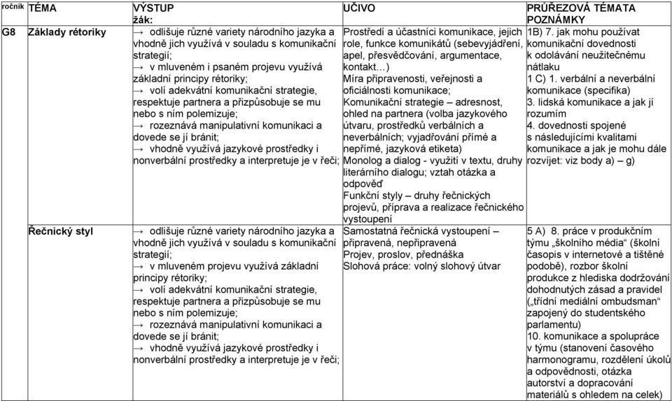 a dovede se jí bránit; vhodně využívá jazykové prostředky i apel, přesvědčování, argumentace, kontakt ) Míra připravenosti, veřejnosti a oficiálnosti komunikace; Komunikační strategie adresnost,