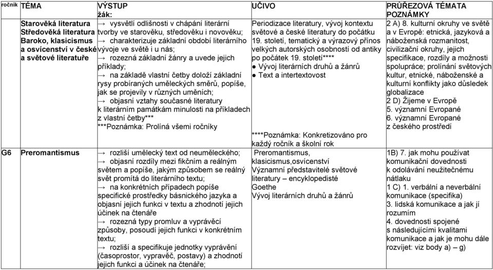 jak se projevily v různých uměních; objasní vztahy současné literatury k literárním památkám minulosti na příkladech z vlastní četby*** ***Poznámka: Prolíná všemi ročníky G6 Preromantismus rozliší