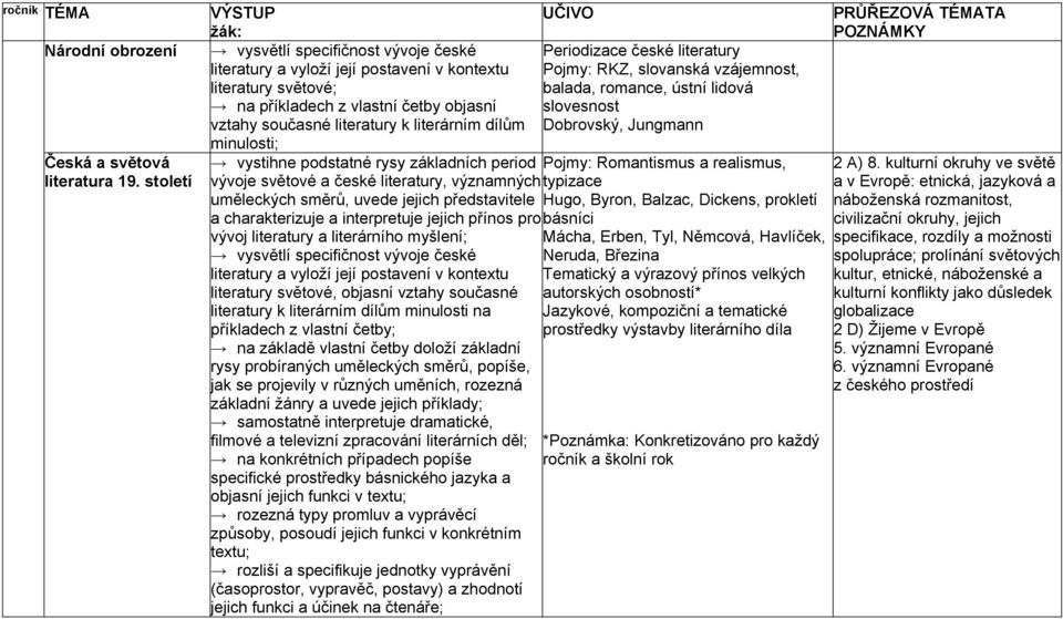 století vystihne podstatné rysy základních period vývoje světové a české literatury, významných uměleckých směrů, uvede jejich představitele a charakterizuje a interpretuje jejich přínos pro vývoj