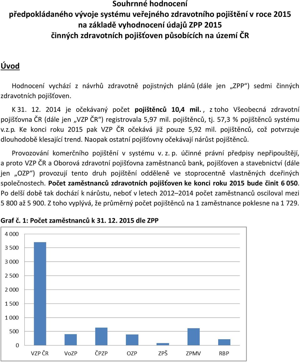 , z toho Všeobecná zdravotní pojišťovna ČR (dále jen VZP ČR ) registrovala 5,97 mil. pojištěnců, tj. 57,3 % pojištěnců systému v. z. p. Ke konci roku 2015 pak VZP ČR očekává již pouze 5,92 mil.