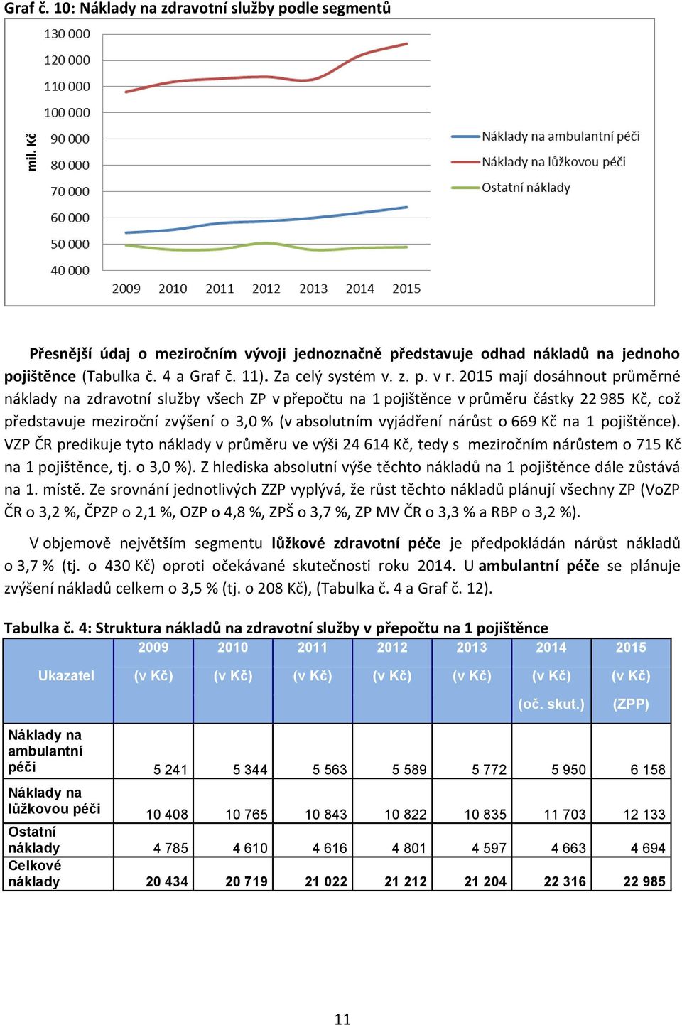Kč na 1 pojištěnce). VZP ČR predikuje tyto náklady v průměru ve výši 24 614 Kč, tedy s meziročním nárůstem o 715 Kč na 1 pojištěnce, tj. o 3,0 %).