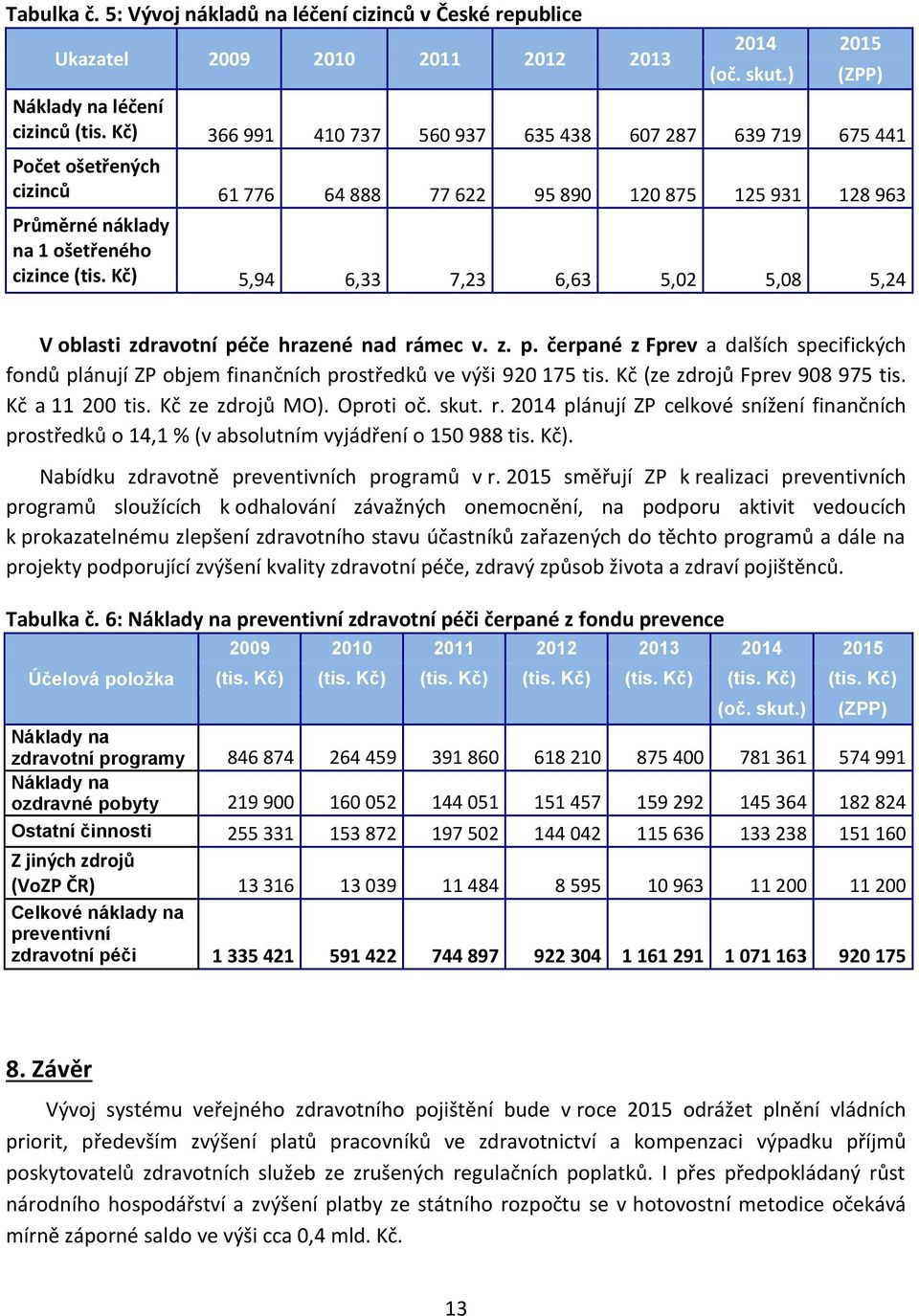 Kč) 5,94 6,33 7,23 6,63 5,02 5,08 5,24 (ZPP) V oblasti zdravotní péče hrazené nad rámec v. z. p. čerpané z Fprev a dalších specifických fondů plánují ZP objem finančních prostředků ve výši 920 175 tis.