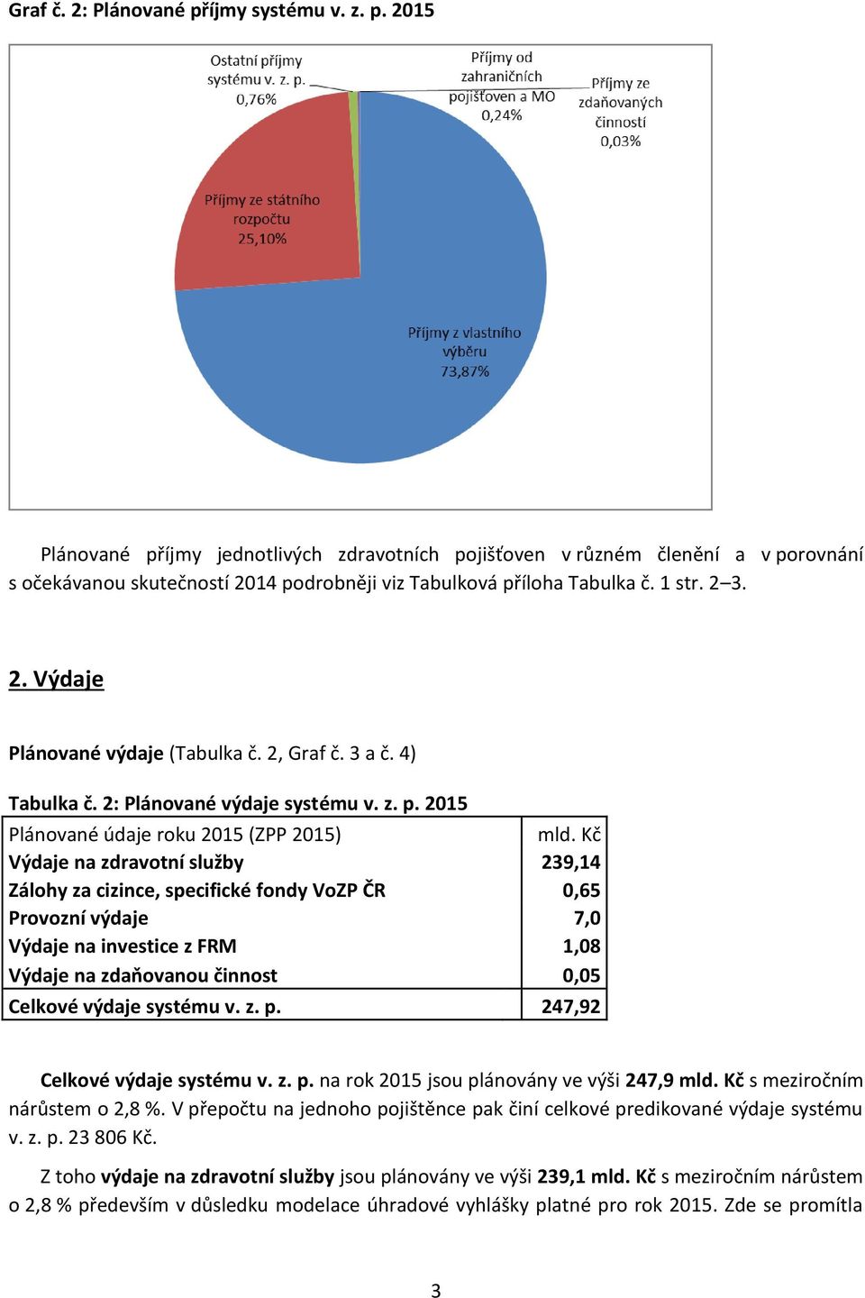Kč Výdaje na zdravotní služby 239,14 Zálohy za cizince, specifické fondy VoZP ČR 0,65 Provozní výdaje 7,0 Výdaje na investice z FRM 1,08 Výdaje na zdaňovanou činnost 0,05 Celkové výdaje systému v. z. p.