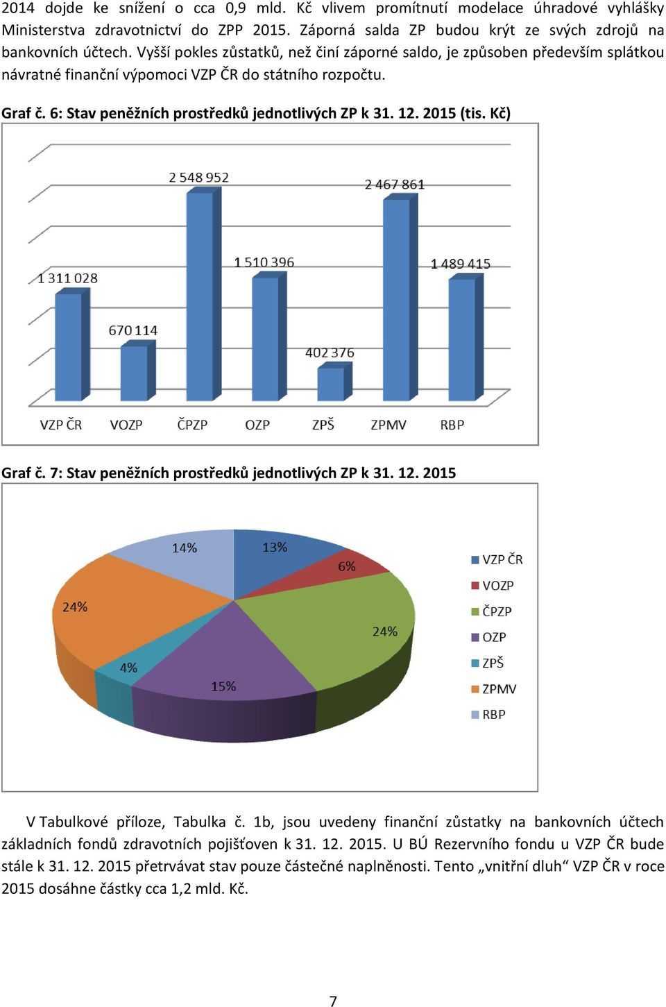 2015 (tis. Kč) Graf č. 7: Stav peněžních prostředků jednotlivých ZP k 31. 12. 2015 V Tabulkové příloze, Tabulka č.