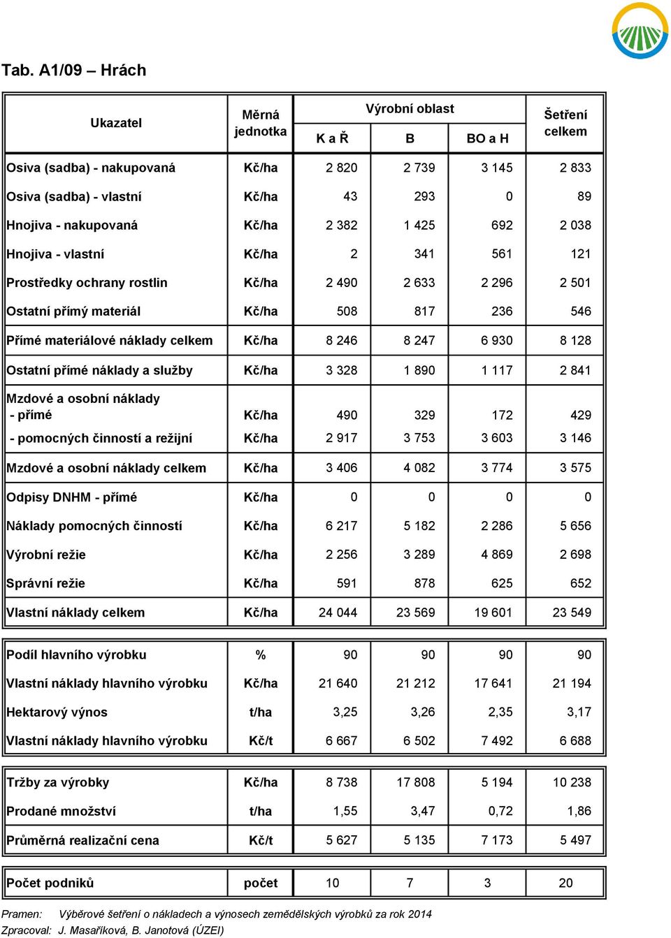 3 328 1 890 1 117 2 841 - přímé Kč/ha 490 329 172 429 - pomocných činností a režijní Kč/ha 2 917 3 753 3 603 3 146 Kč/ha 3 406 4 082 3 774 3 575 Odpisy DNHM - přímé Kč/ha 0 0 0 0 Náklady pomocných