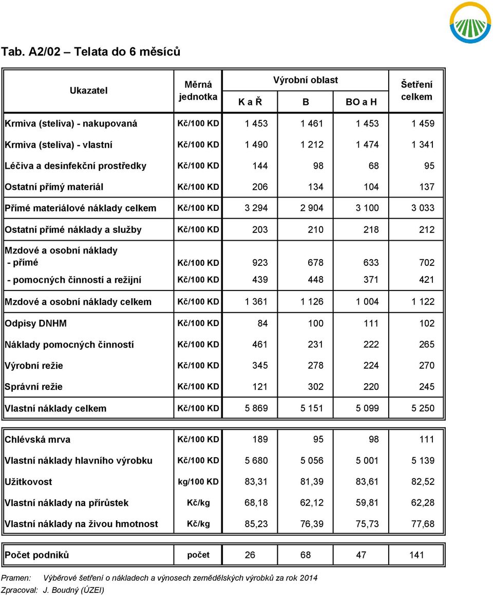 923 678 633 702 - pomocných činností a režijní Kč/100 KD 439 448 371 421 Kč/100 KD 1 361 1 126 1 004 1 122 Odpisy DNHM Kč/100 KD 84 100 111 102 Náklady pomocných činností Kč/100 KD 461 231 222 265