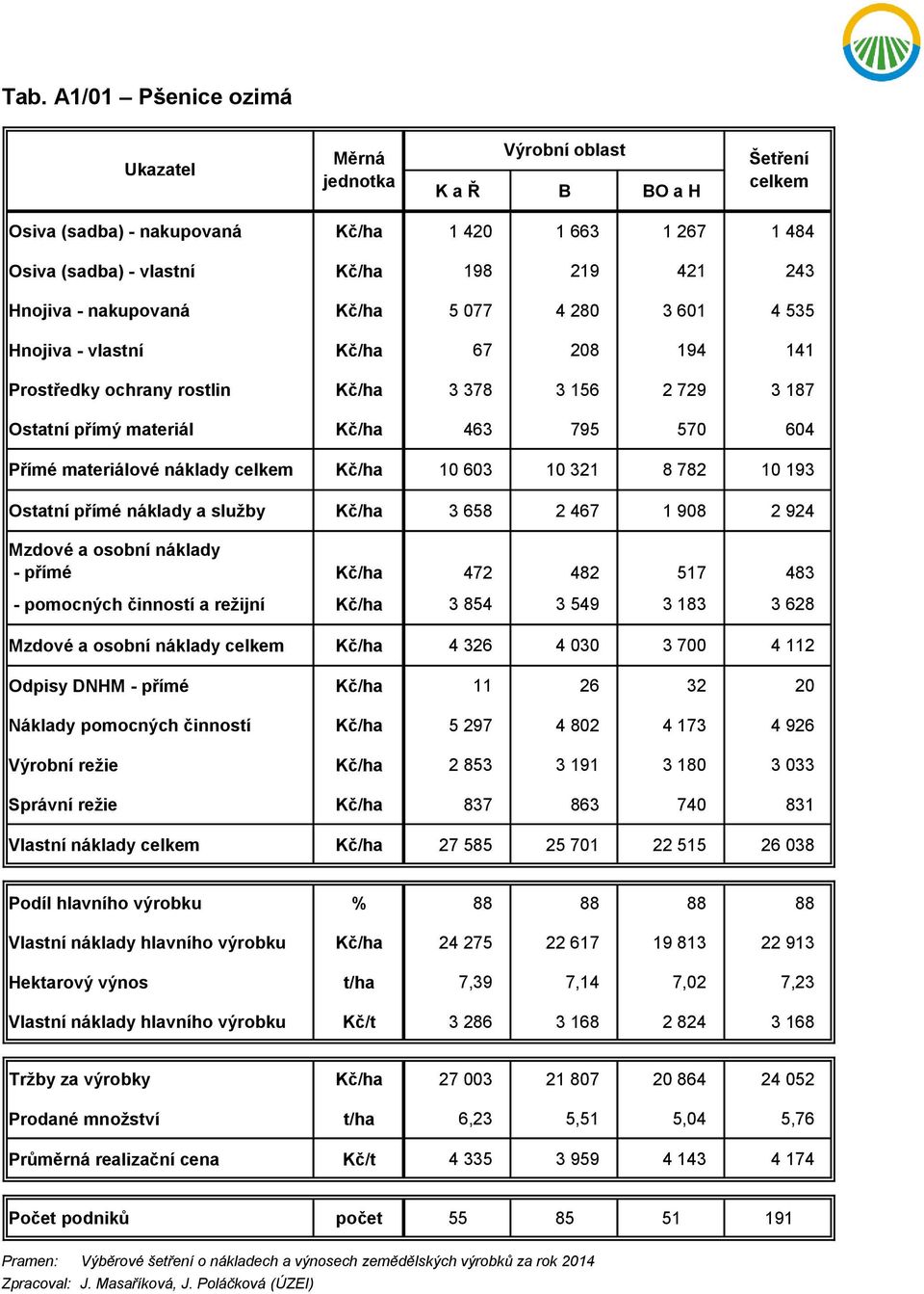 náklady a služby Kč/ha 3 658 2 467 1 908 2 924 - přímé Kč/ha 472 482 517 483 - pomocných činností a režijní Kč/ha 3 854 3 549 3 183 3 628 Kč/ha 4 326 4 030 3 700 4 112 Odpisy DNHM - přímé Kč/ha 11 26