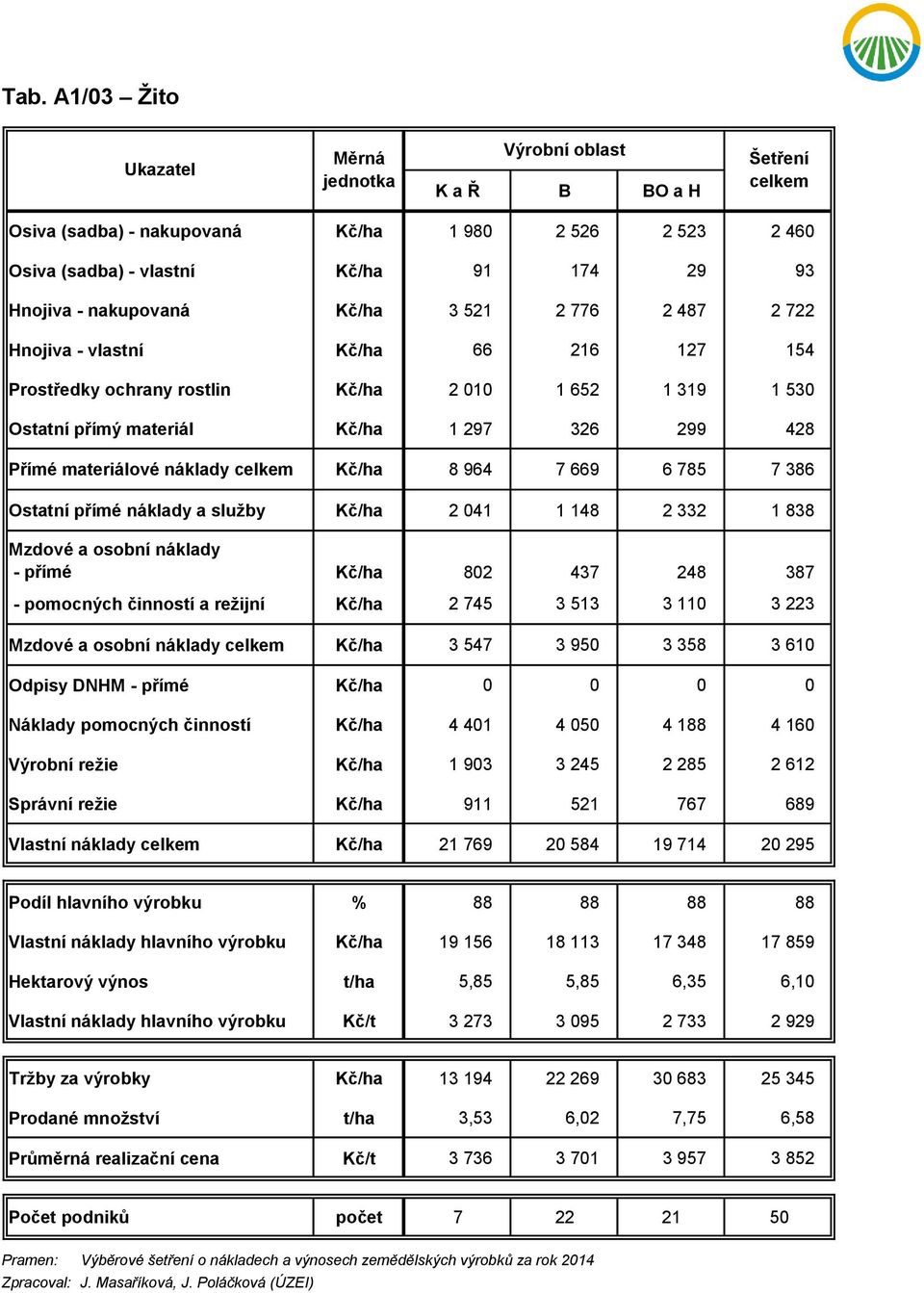 Kč/ha 2 041 1 148 2 332 1 838 - přímé Kč/ha 802 437 248 387 - pomocných činností a režijní Kč/ha 2 745 3 513 3 110 3 223 Kč/ha 3 547 3 950 3 358 3 610 Odpisy DNHM - přímé Kč/ha 0 0 0 0 Náklady