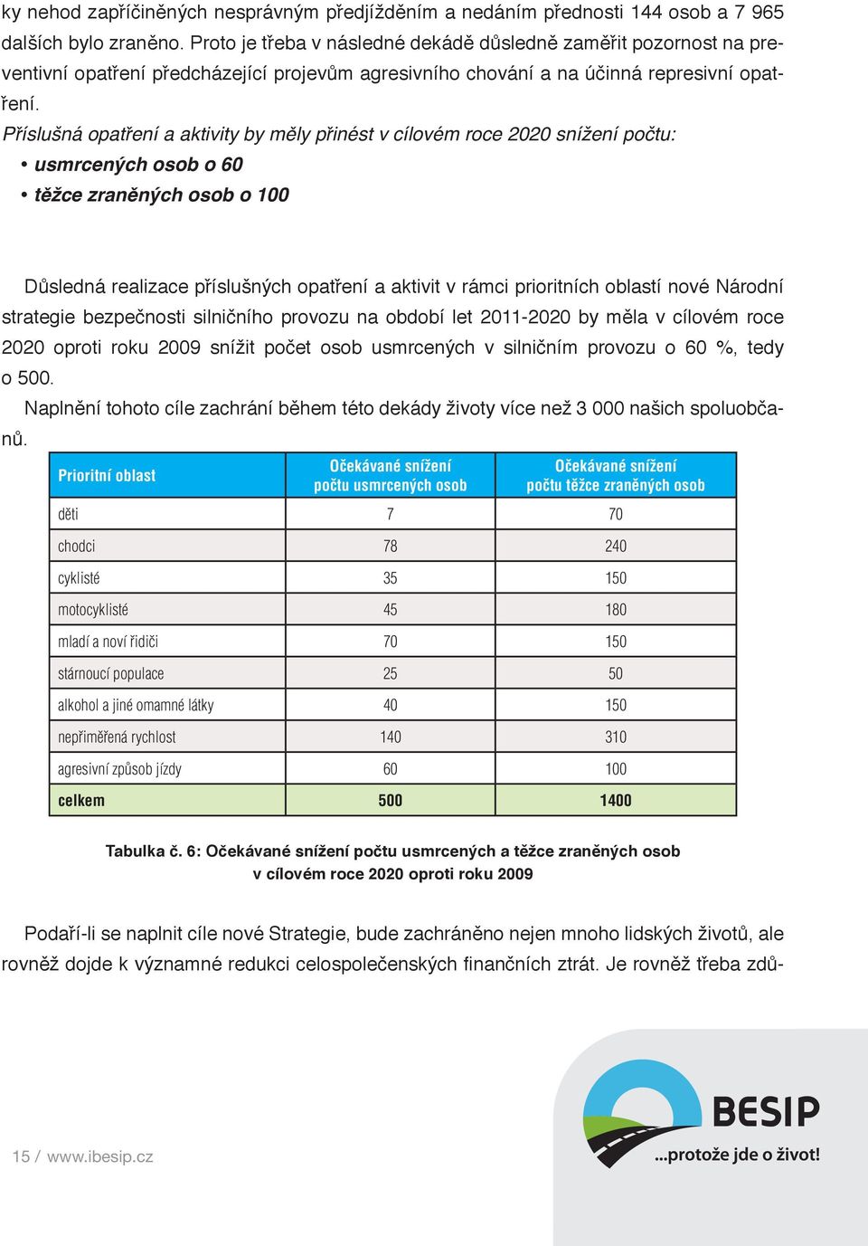 usmrcených osob o 60 těžce zraněných osob o 100 Důsledná realizace příslušných opatření a aktivit v rámci prioritních oblastí nové Národní strategie bezpečnosti silničního provozu na období let