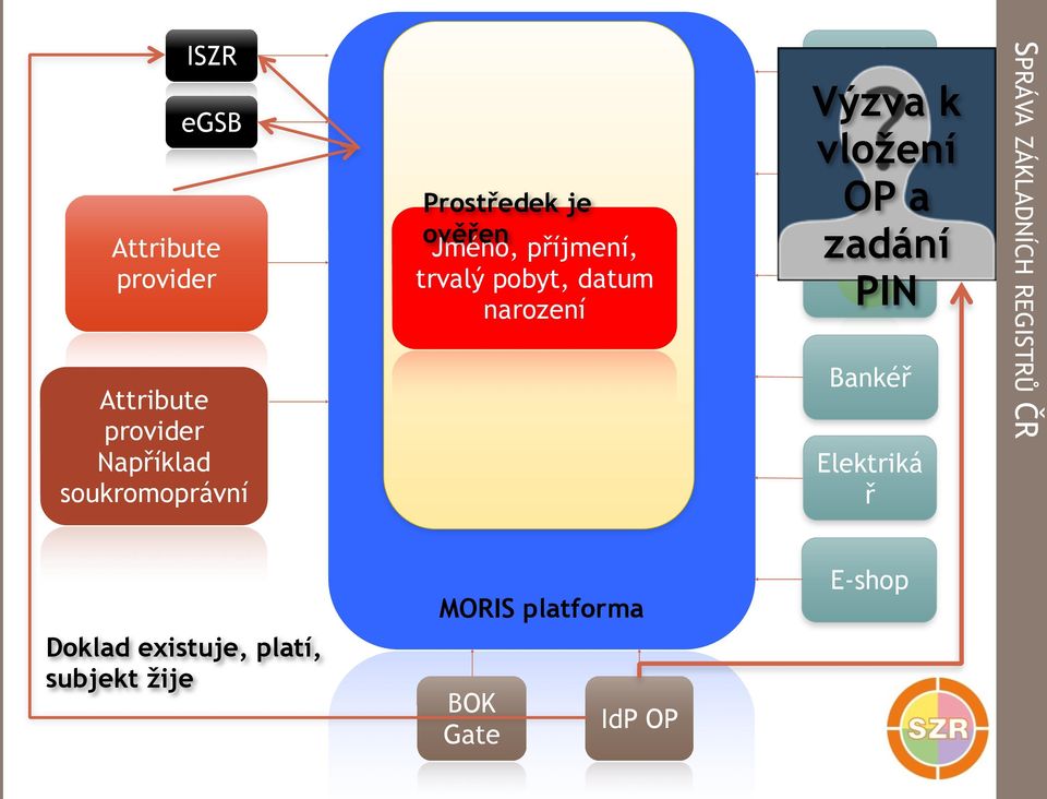 Web obce Výzva k vložení ČÚZK OP a zadání ČSSZ PIN Bankéř Elektriká ř