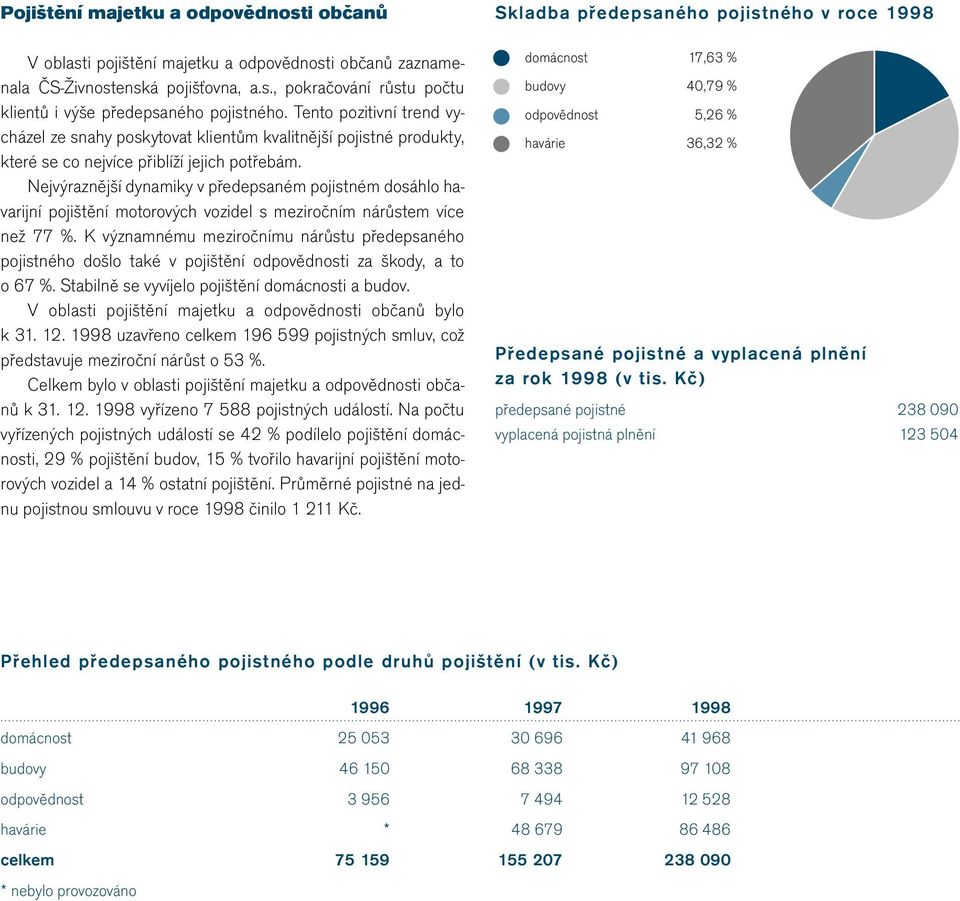 Nejvýraznější dynamiky v předepsaném pojistném dosáhlo havarijní pojištění motorových vozidel s meziročním nárůstem více než 77 %.