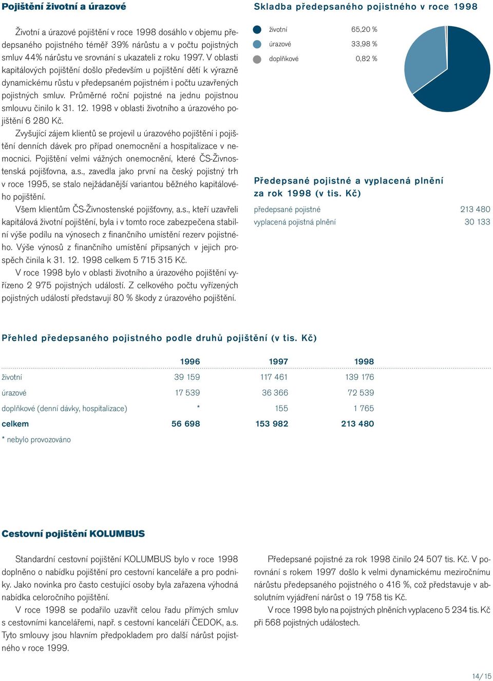 Průměrné roční pojistné na jednu pojistnou smlouvu činilo k 31. 12. 1998 v oblasti životního a úrazového pojištění 6 280 Kč.