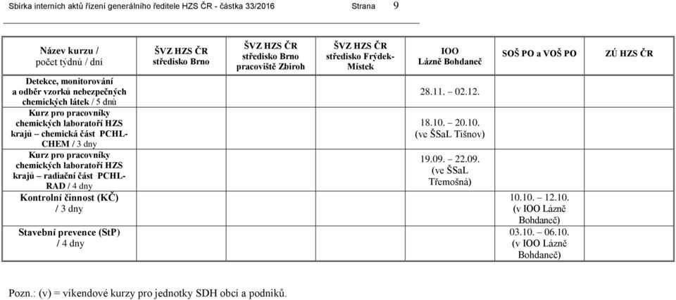 chemických laboratoří HZS krajů radiační část PCHL- RAD / 4 dny Kontrolní činnost (KČ) / 3 dny Stavební prevence (StP) / 4 dny 28.11. 02.12. 18.10.