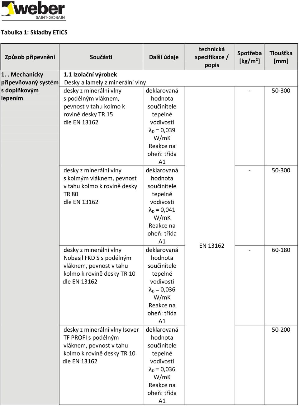 λ D = 0,039 W/mK Reakce na oheň: třída A1 desky z minerální vlny s kolmým vláknem, pevnost v tahu kolmo k rovině desky TR 80 dle EN 13162 desky z minerální vlny Nobasil FKD S s podélným vláknem,