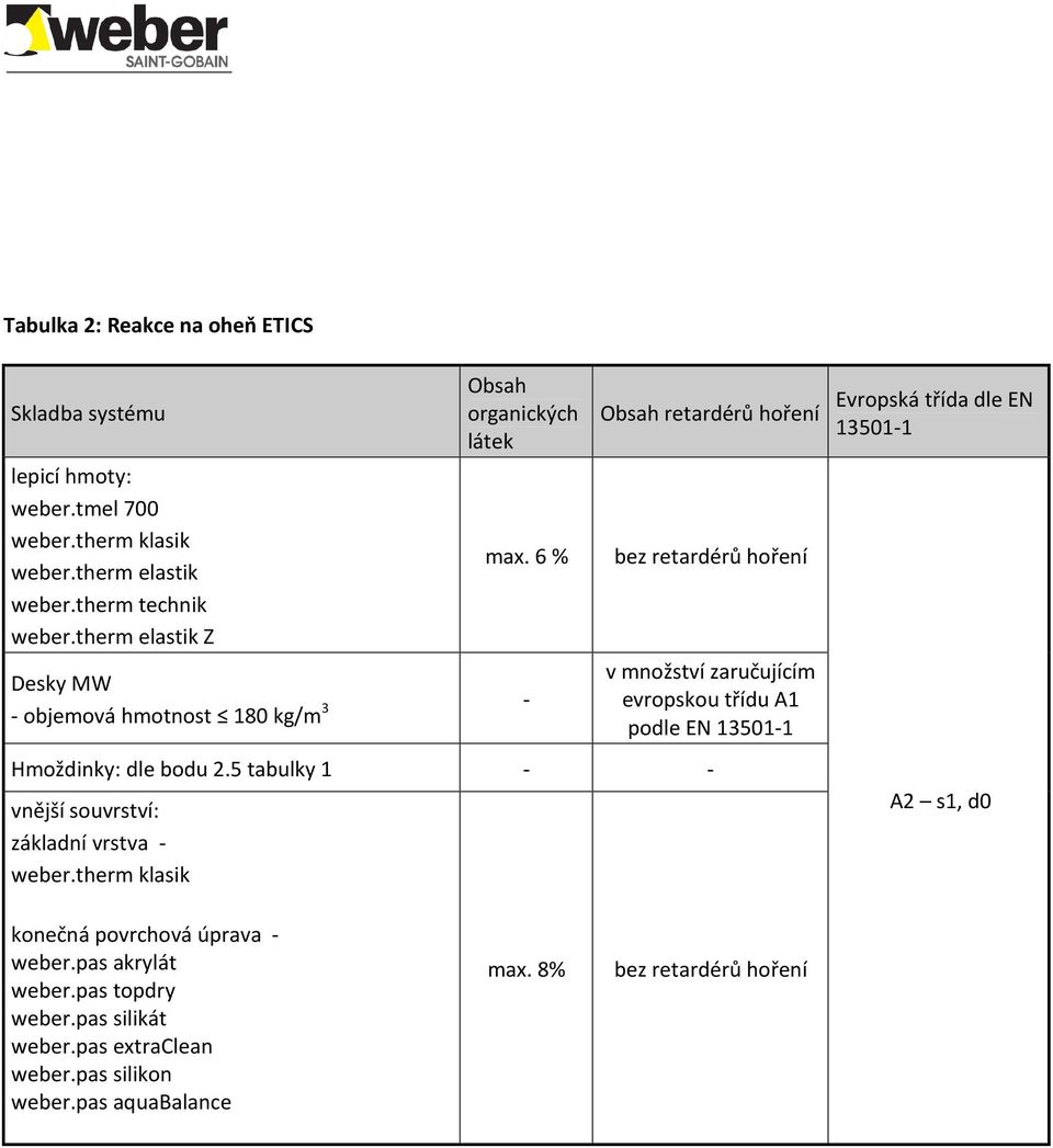6 % Desky MW objemová hmotnost 180 kg/m 3 Obsah retardérů hoření bez retardérů hoření v množství zaručujícím evropskou třídu A1