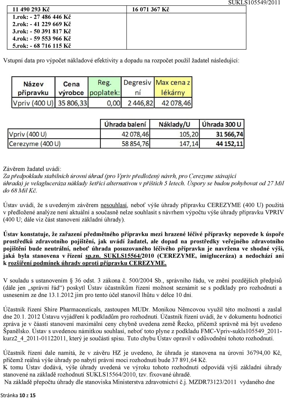 návrh, pro Cerezyme stávající úhrada) je velagluceráza náklady šetřící alternativou v příštích 5 letech. Úspory se budou pohybovat od 27 Mil do 68 Mil Kč.