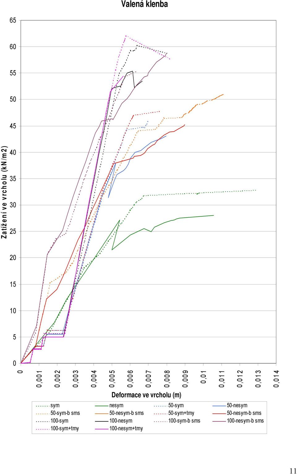 0,0 1 4 Deformace ve vrcholu (m) sym nesym 50-sym 50-nesym 50-sym-b sms 50-nesym-b sms