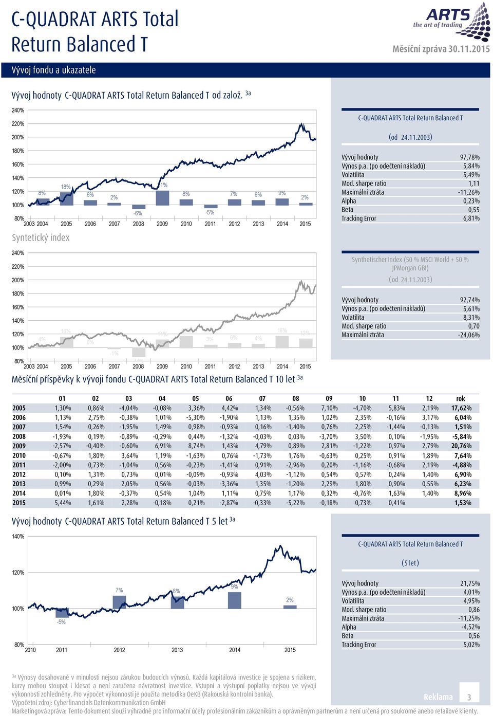 sharpe ratio Maximální ztráta Alpha Beta Tracking Error 97,78% 5,84% 5,49% 1,11-11,26% 0,23% 0,55 6,81% Syntetický index 240% 220% 200% Synthetischer Index (50 % MSCI World + 50 % JPMorgan GBI) ( od