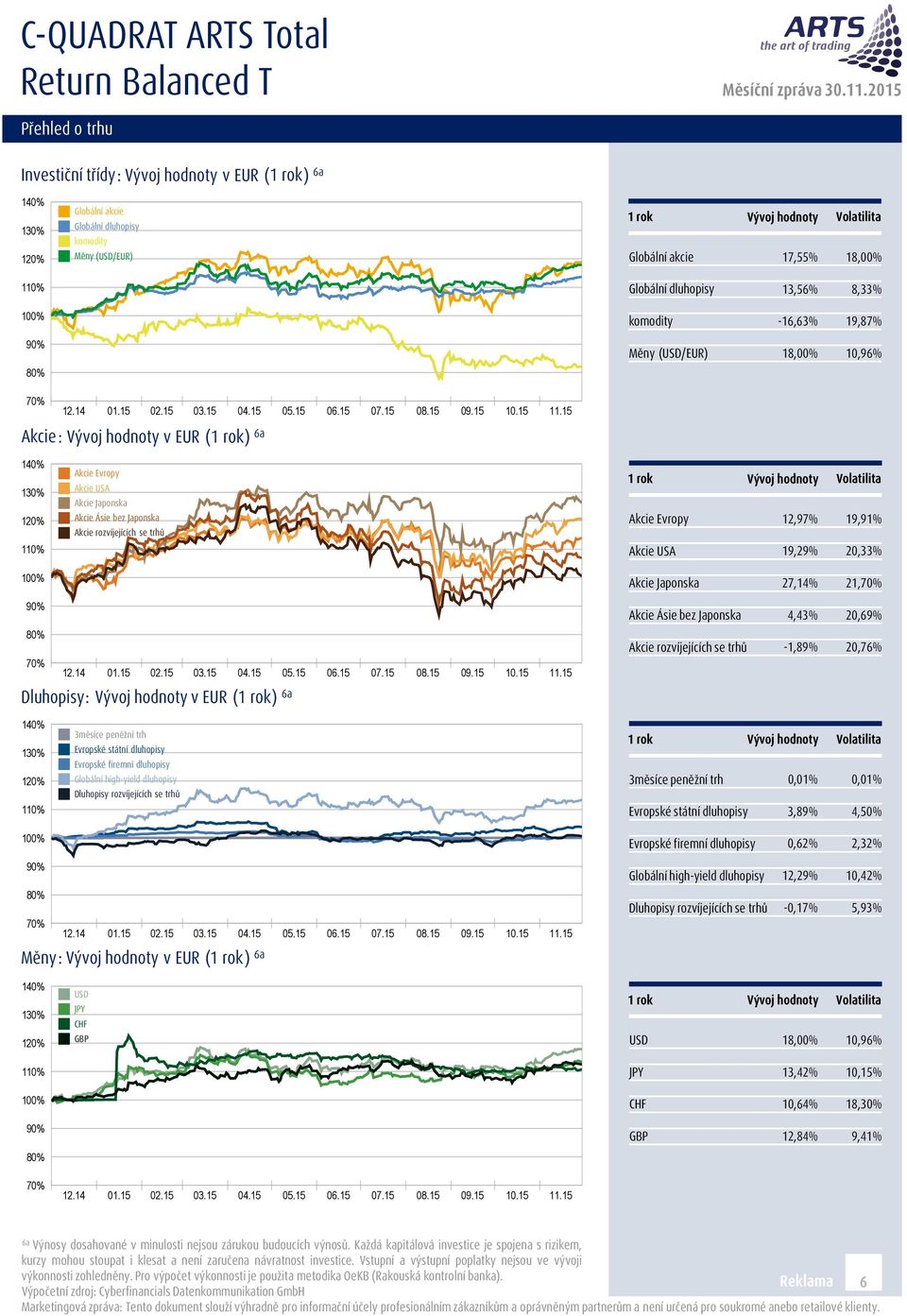 Japonska 27,14% 21, Dluhopisy: v EUR ( ) 6a Akcie Ásie bez Japonska Akcie rozvíjejících se trhů 4,43% -1,89% 20,69% 20,76% 3měsíce peněžní trh Evropské státní dluhopisy Evropské firemní dluhopisy