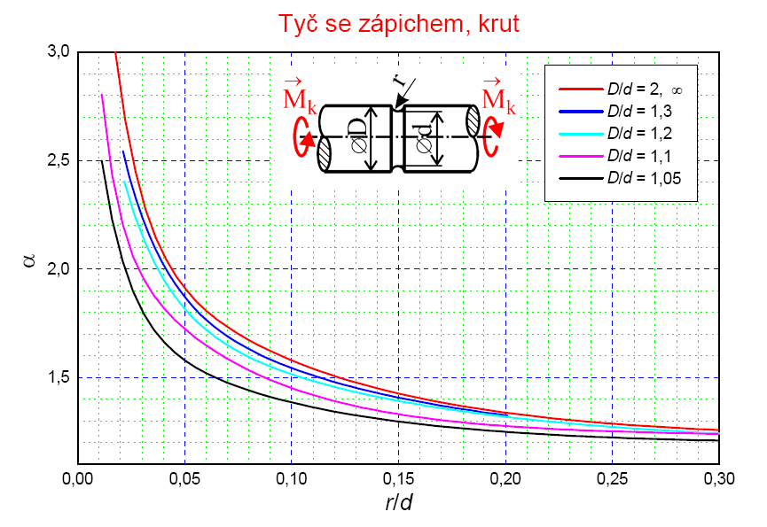 popř. drobné trhlinky. Autoři [5] označují jimi získané výpočty jako nepřesné. Důvodem jsou značně zjednodušené modely a hlavně anizotropie a nehomogennost kostí.