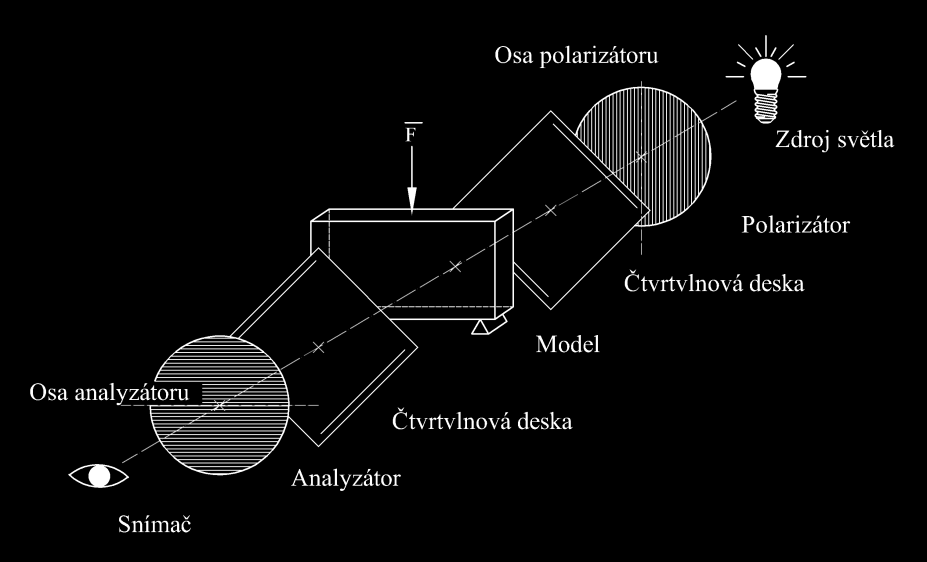 Přehled současného stavu poznání znamená, že na modelu dojde k rozkladu jednoho paprsku na dva 2, jejichž vektory intenzit kmitají v různých, ale vzájemně kolmých rovinách.