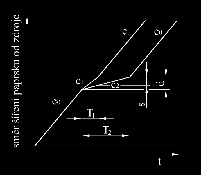 Přehled současného stavu poznání Hlavní rovnice fotoelasticimetrie Tato rovnice je klíčová ke stanovování rozdílu hlavních napětí v modelu.