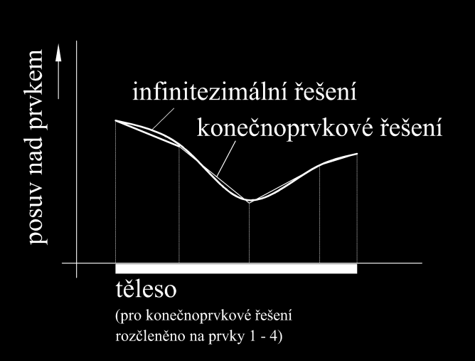 Přehled současného stavu poznání pouze spojitá funkce, nikoliv hladká, jako je tomu u infinitezimálního přístupu, viz obrázek 19. I toto řešení je naprosto dostačující.