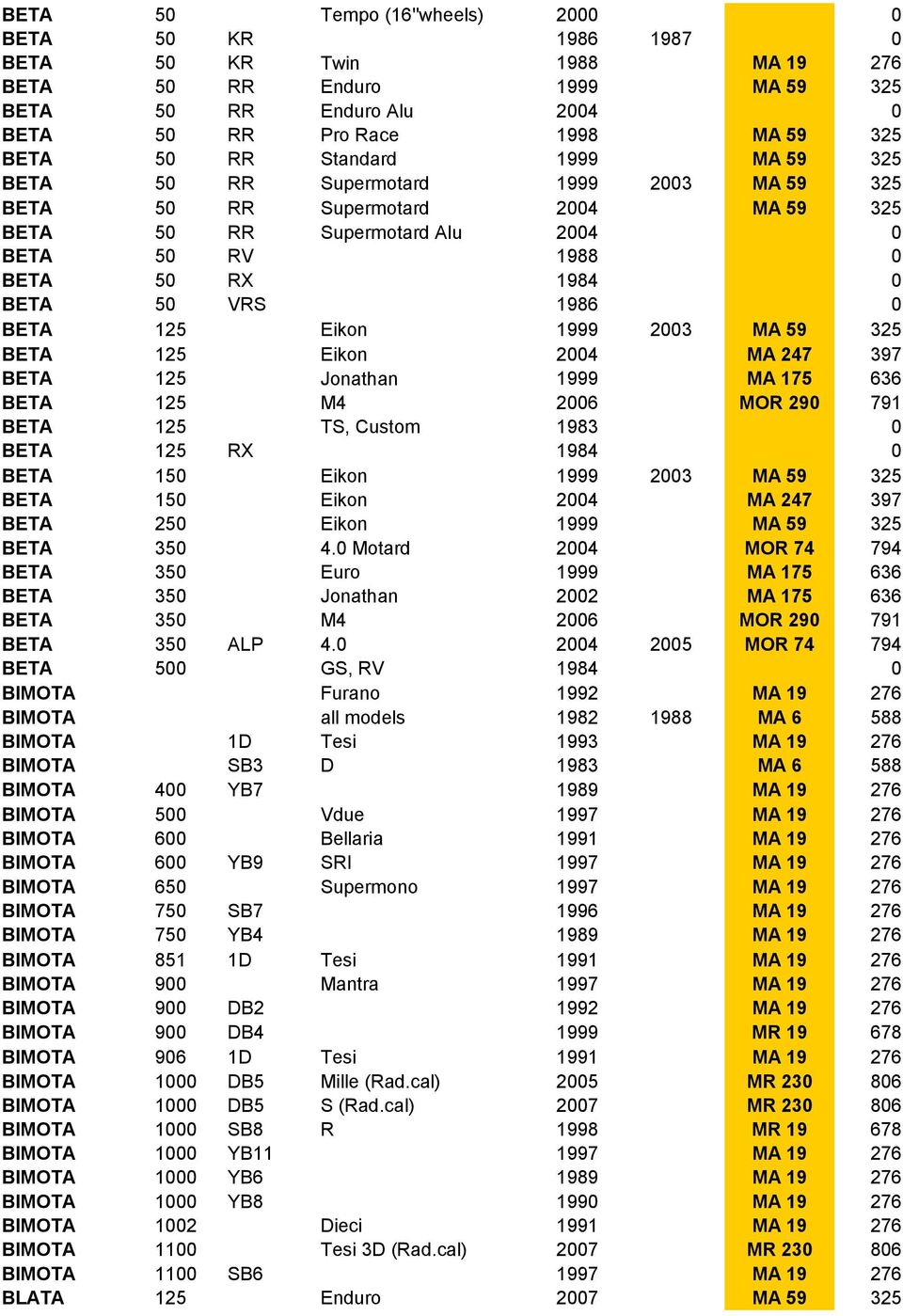 125 Eikon 1999 2003 MA 59 325 BETA 125 Eikon 2004 MA 247 397 BETA 125 Jonathan 1999 MA 175 636 BETA 125 M4 2006 MOR 290 791 BETA 125 TS, Custom 1983 0 BETA 125 RX 1984 0 BETA 150 Eikon 1999 2003 MA