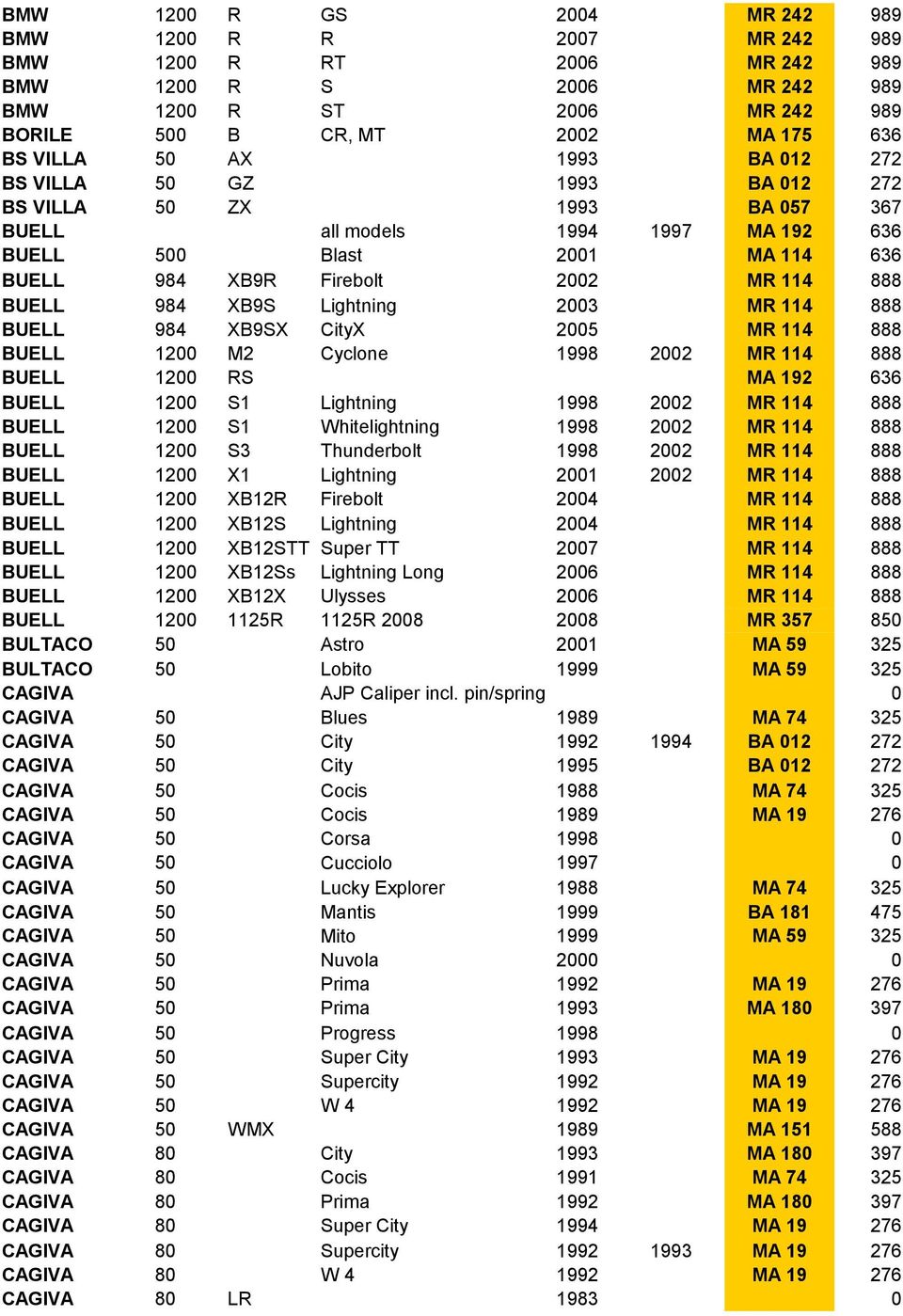 XB9S Lightning 2003 MR 114 888 BUELL 984 XB9SX CityX 2005 MR 114 888 BUELL 1200 M2 Cyclone 1998 2002 MR 114 888 BUELL 1200 RS MA 192 636 BUELL 1200 S1 Lightning 1998 2002 MR 114 888 BUELL 1200 S1